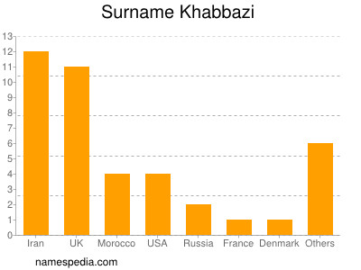 Surname Khabbazi
