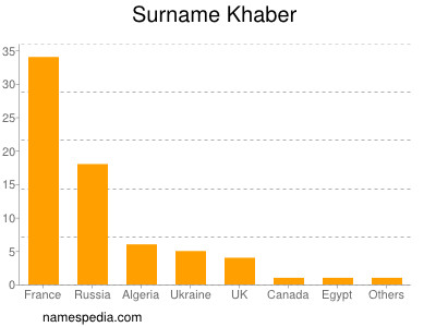 nom Khaber