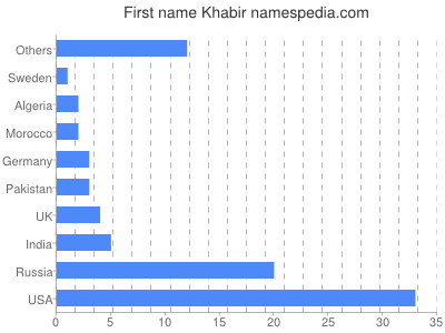 Given name Khabir