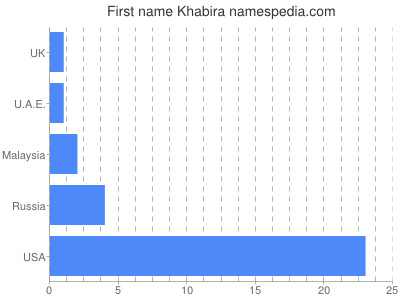 prenom Khabira