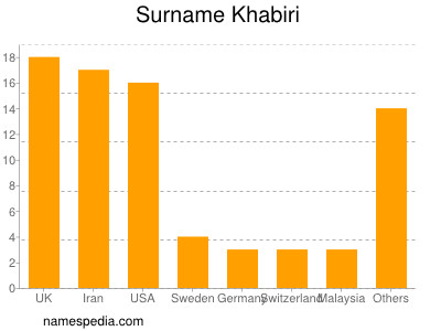 Familiennamen Khabiri