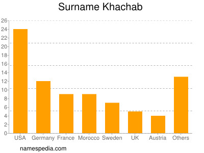 Surname Khachab