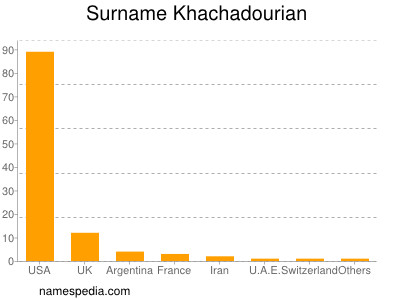 nom Khachadourian