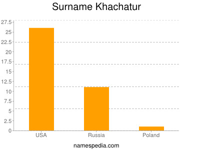 Surname Khachatur