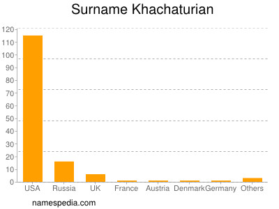 Familiennamen Khachaturian