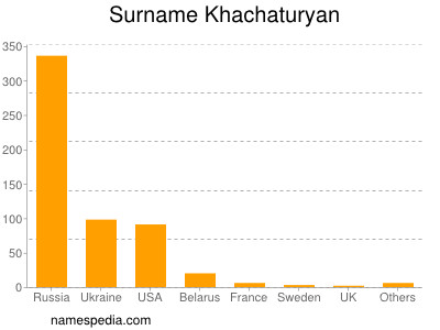 Familiennamen Khachaturyan