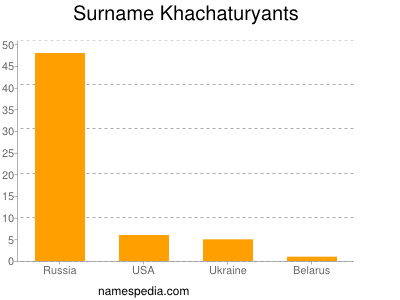 Familiennamen Khachaturyants