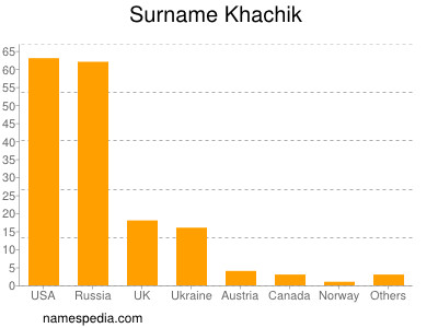 Familiennamen Khachik