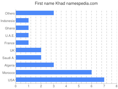 prenom Khad