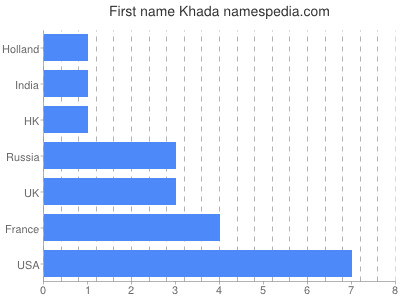 Vornamen Khada