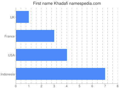 Given name Khadafi