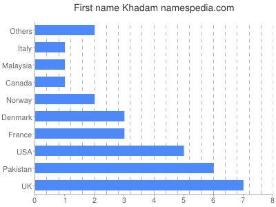 Given name Khadam