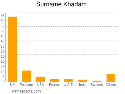 Surname Khadam