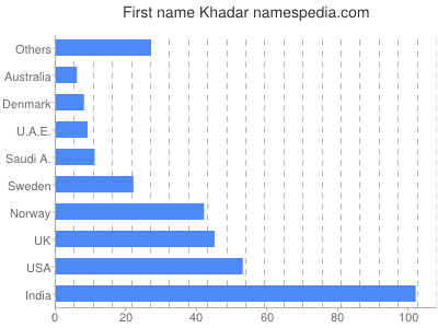 Given name Khadar