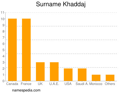 Familiennamen Khaddaj