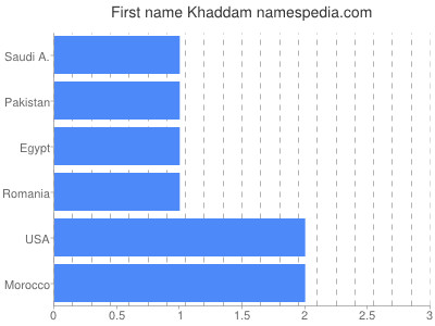 Vornamen Khaddam