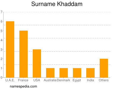 Familiennamen Khaddam