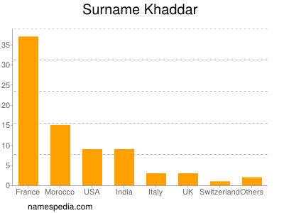 Familiennamen Khaddar