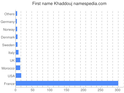 Vornamen Khaddouj