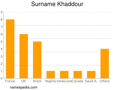 Familiennamen Khaddour