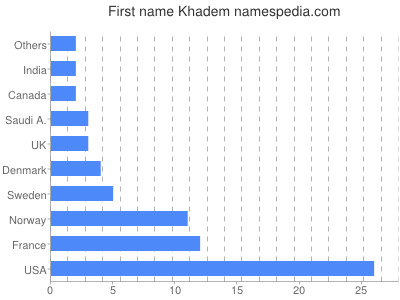 prenom Khadem