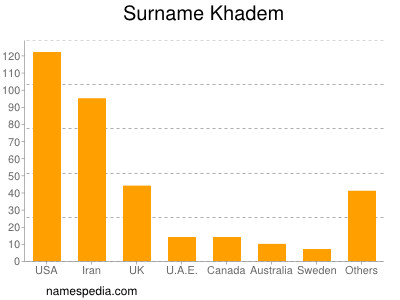Familiennamen Khadem