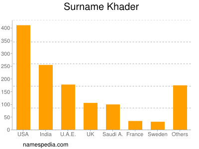 Surname Khader