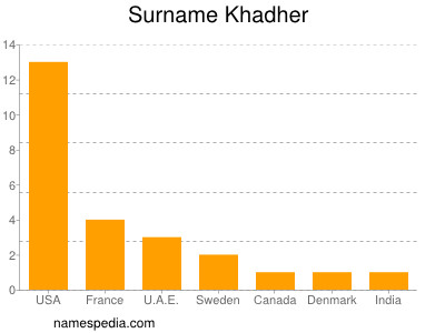 Familiennamen Khadher