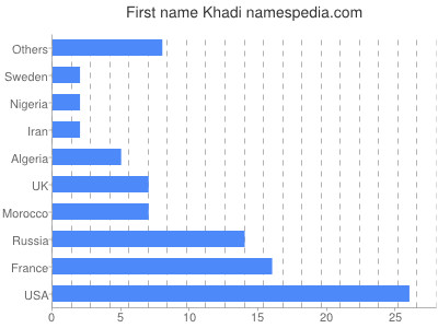Vornamen Khadi