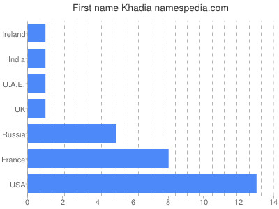 prenom Khadia