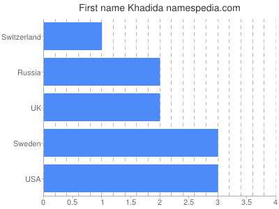 Vornamen Khadida