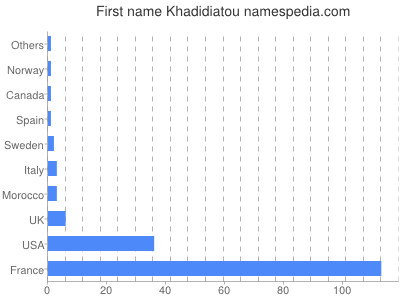Vornamen Khadidiatou