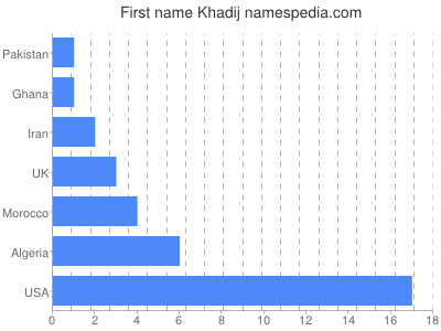 Vornamen Khadij