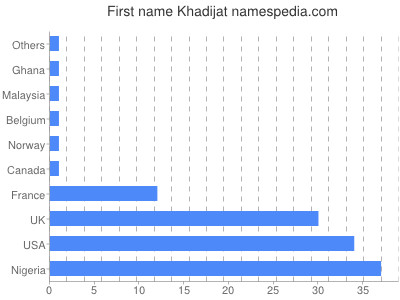 Vornamen Khadijat
