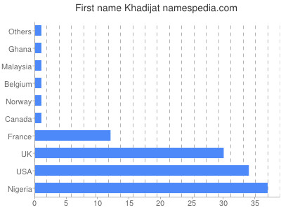 prenom Khadijat