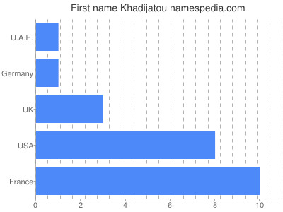 Given name Khadijatou