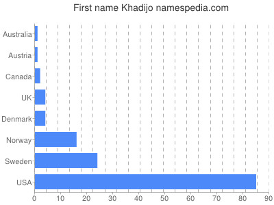 Vornamen Khadijo