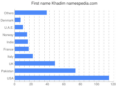 Vornamen Khadim