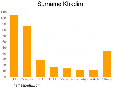 Familiennamen Khadim