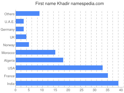 Vornamen Khadir