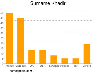 Familiennamen Khadiri