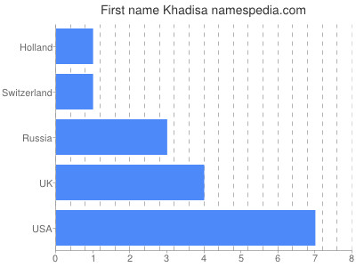 Vornamen Khadisa