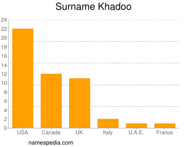 Familiennamen Khadoo