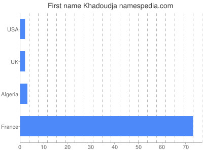 Given name Khadoudja