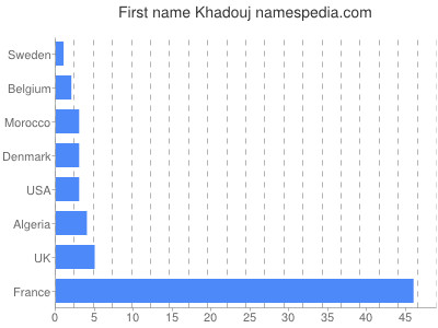 Vornamen Khadouj
