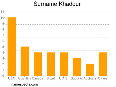 Familiennamen Khadour