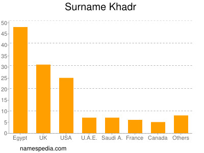 Surname Khadr