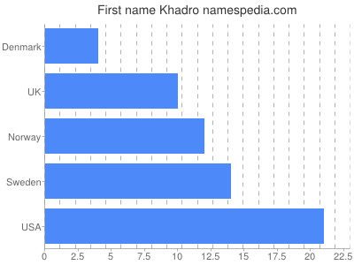Given name Khadro