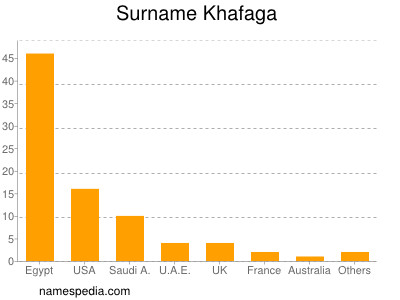 Familiennamen Khafaga