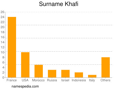 Familiennamen Khafi